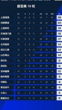 海港仅领先降级区2分，首要目标应是保级