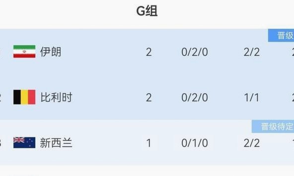 7扑救阻止预期进球1.7，贝兰万德当选比利时vs伊朗全场最佳